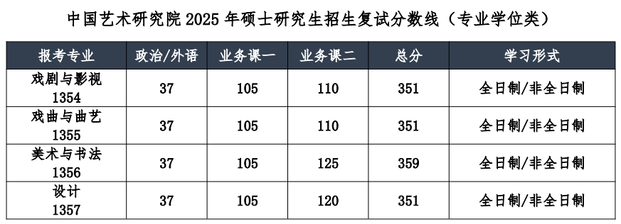 中国艺术研究院2025年考研复试分数线