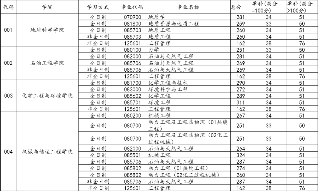 中国石油大学(北京)2025年考研复试分数线