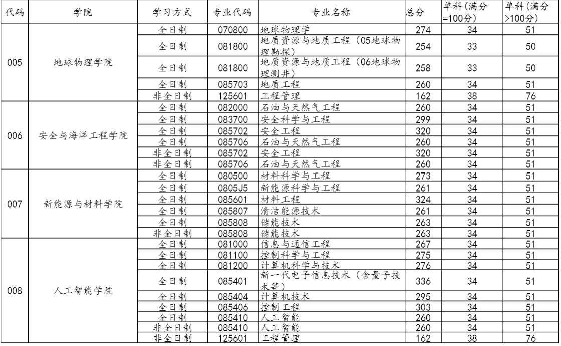 中国石油大学(北京)2025年考研复试分数线