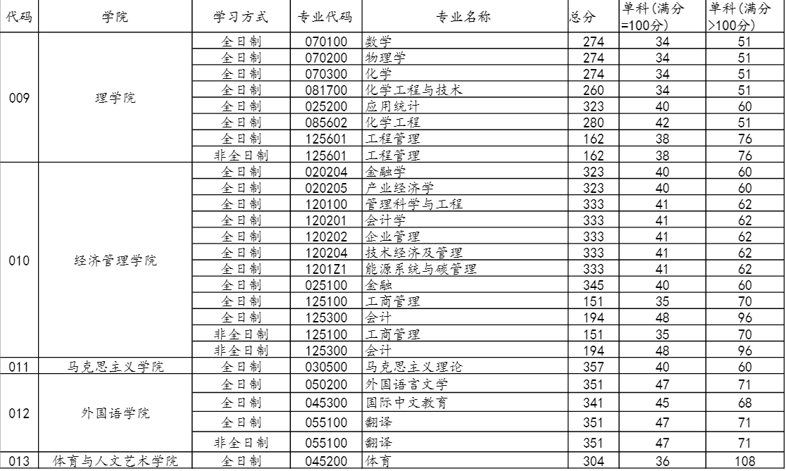 中国石油大学(北京)2025年考研复试分数线