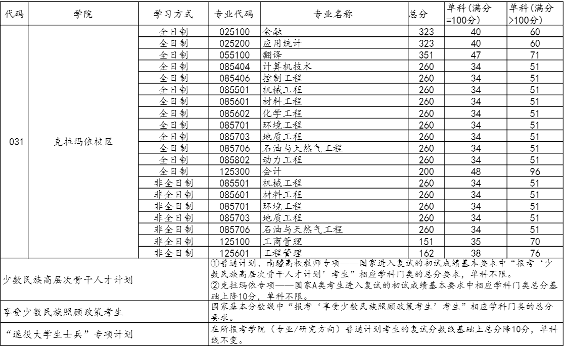中国石油大学(北京)2025年考研复试分数线