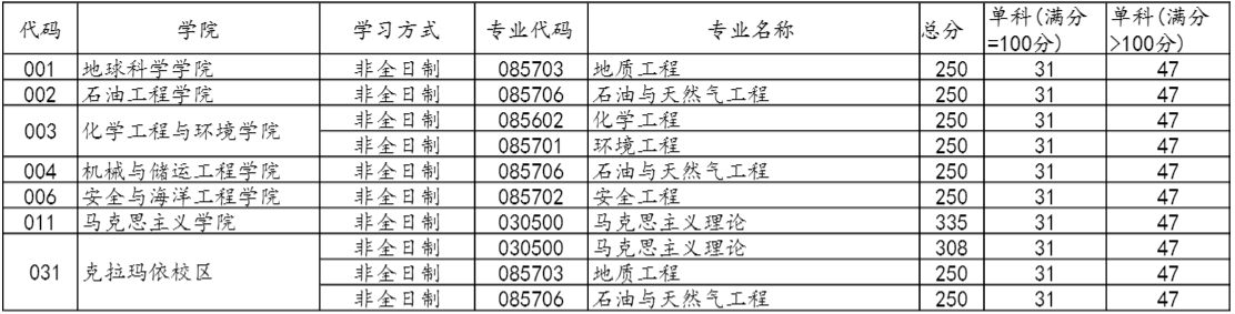 中国石油大学(北京)2025年考研复试分数线