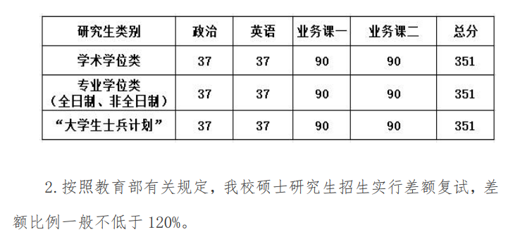 中国戏曲学院2025年考研复试分数线