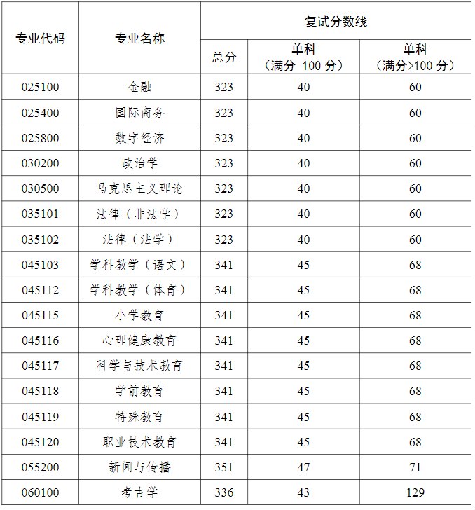 北京联合大学2025年考研复试分数线