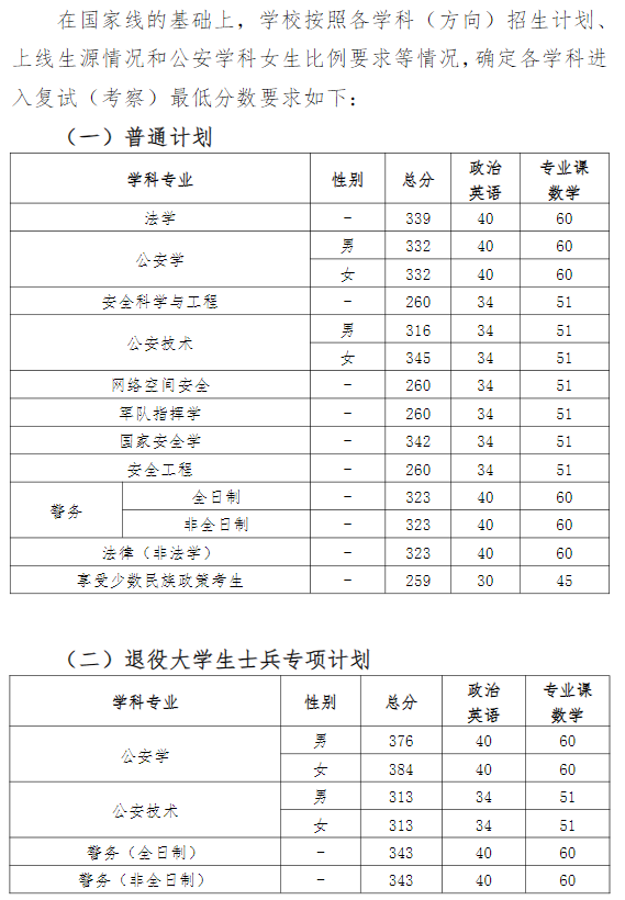 中国人民警察大学2025年考研复试分数线