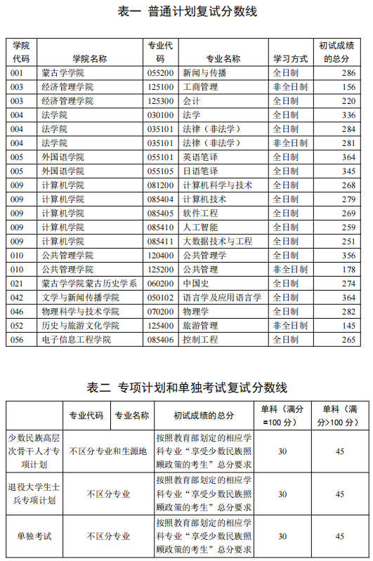 内蒙古大学2025年考研分数线