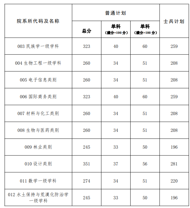 大连民族大学2025年考研复试分数线