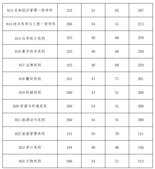大连民族大学2025年考研复试分数线