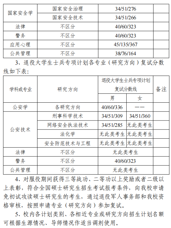 中国刑事警察学院2025年考研分数线