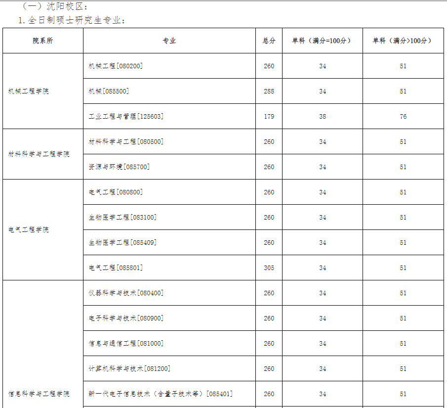 沈阳工业大学2025考研复试分数线