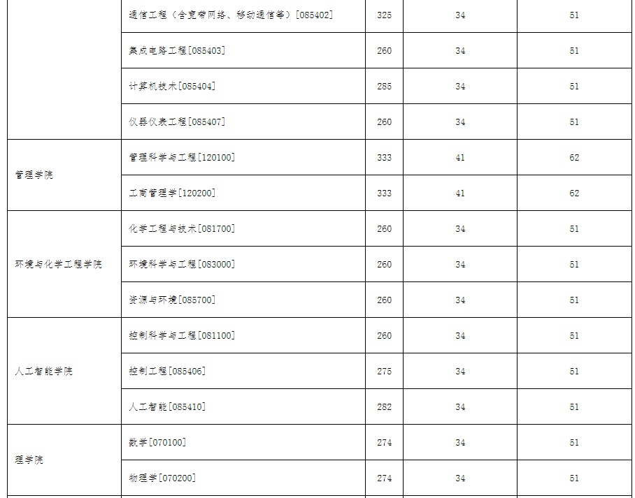 沈阳工业大学2025考研复试分数线