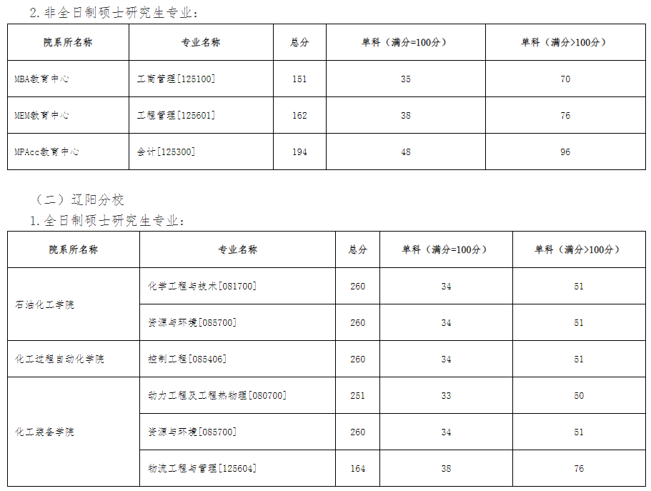 沈阳工业大学2025考研复试分数线