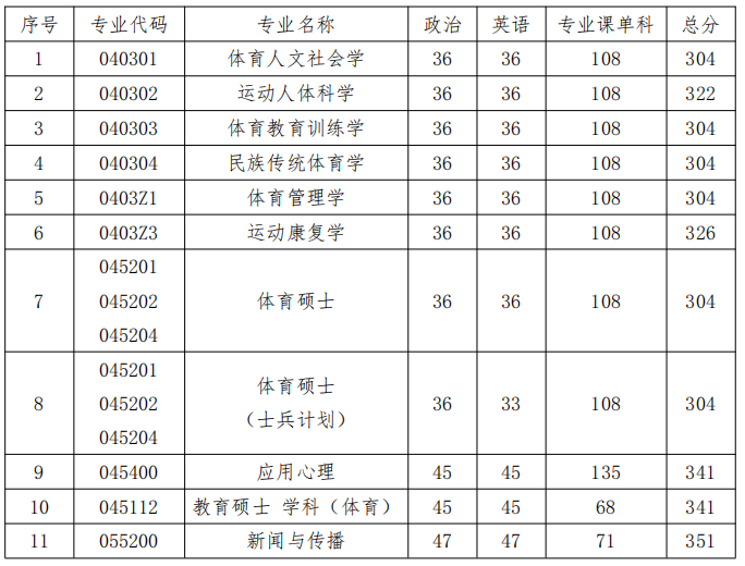 沈阳体育学院2025年硕士研究生分数线