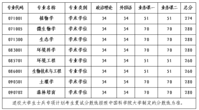 中国科学院沈阳应用生态研究所2025年硕士研究生分数线