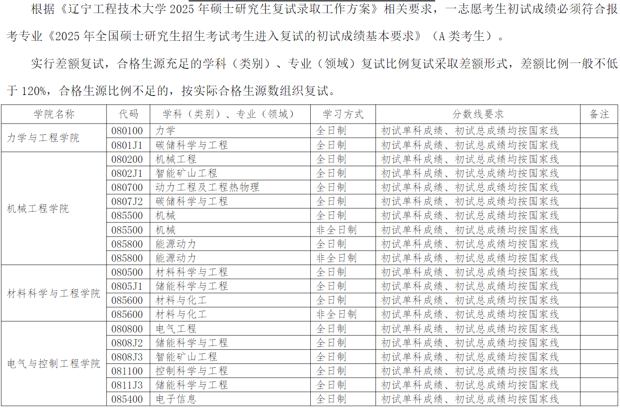 辽宁工程技术大学2025年硕士研究生分数线