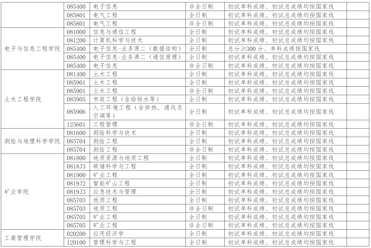 辽宁工程技术大学2025年硕士研究生分数线