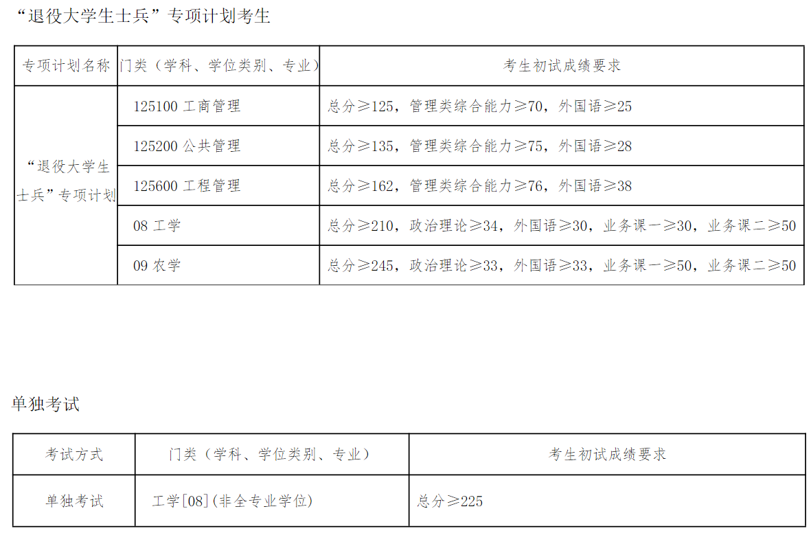 辽宁工程技术大学2025年硕士研究生分数线