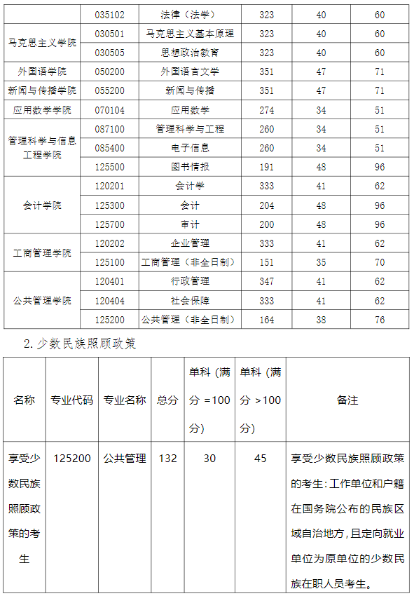吉林财经大学2025年考研分数线