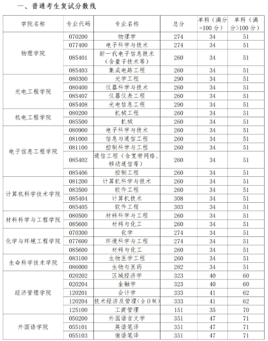 长春理工大学2025年硕士研究生分数线