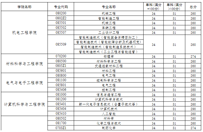 长春工业大学2025年硕士研究生分数线