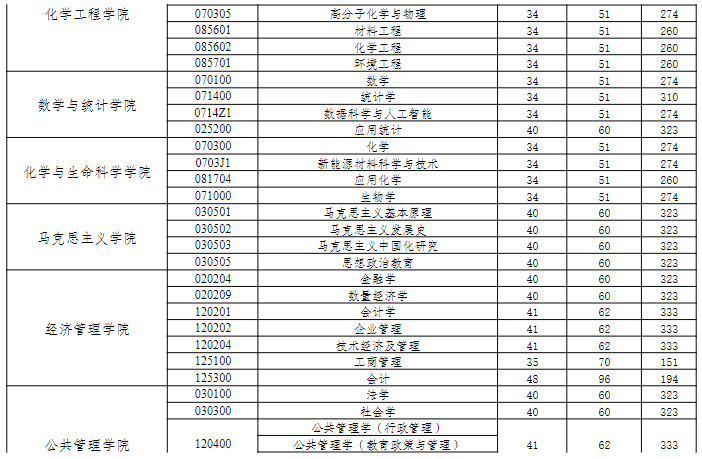 长春工业大学2025年硕士研究生分数线