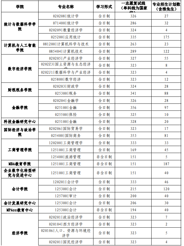 江西财经大学2025年硕士研究生分数线