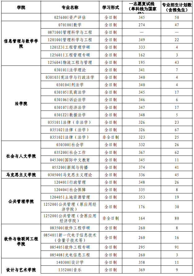 江西财经大学2025年硕士研究生分数线