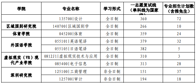 江西财经大学2025年硕士研究生分数线