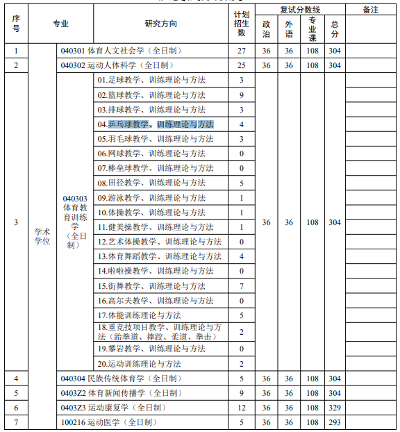 广州体育学院2025年硕士研究生分数线