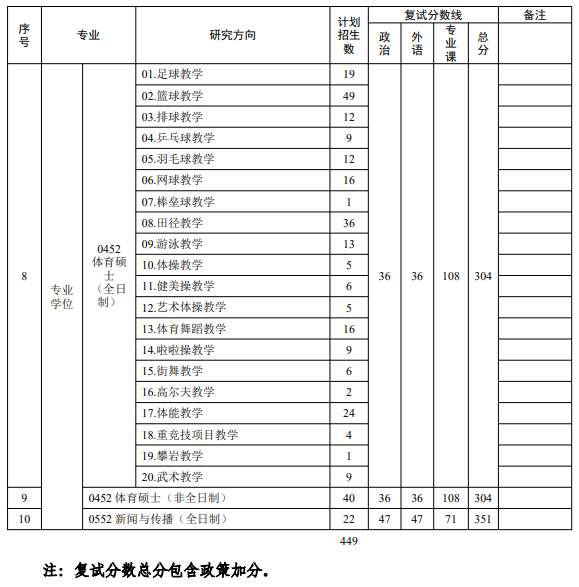 广州体育学院2025年硕士研究生分数线