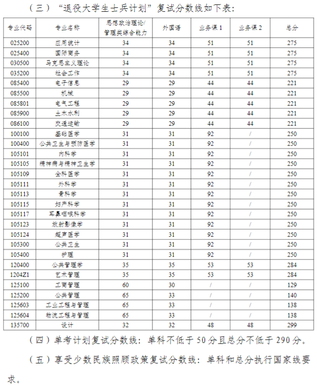 武汉科技大学2025年硕士研究生分数线