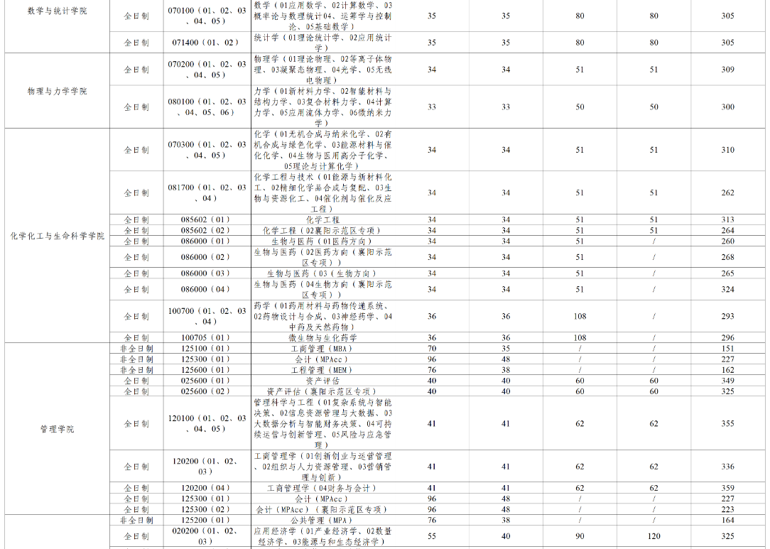 武汉理工大学2025年硕士研究生分数线