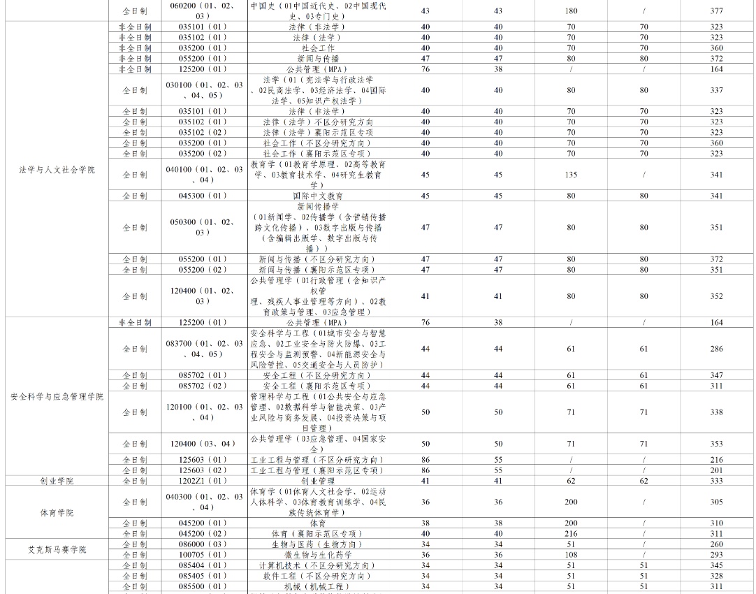 武汉理工大学2025年硕士研究生分数线