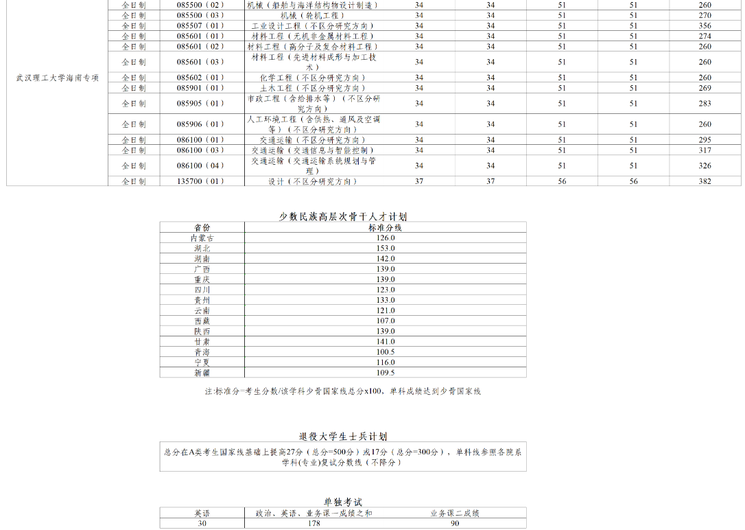 武汉理工大学2025年硕士研究生分数线