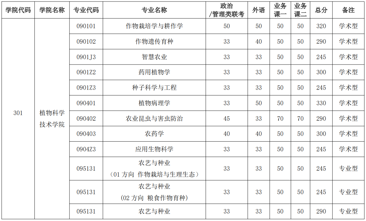华中农业大学2025年硕士研究生分数线