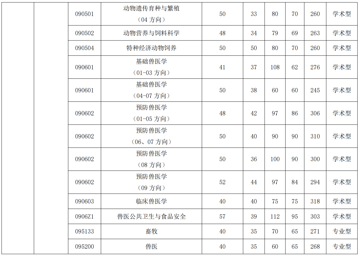 华中农业大学2025年硕士研究生分数线