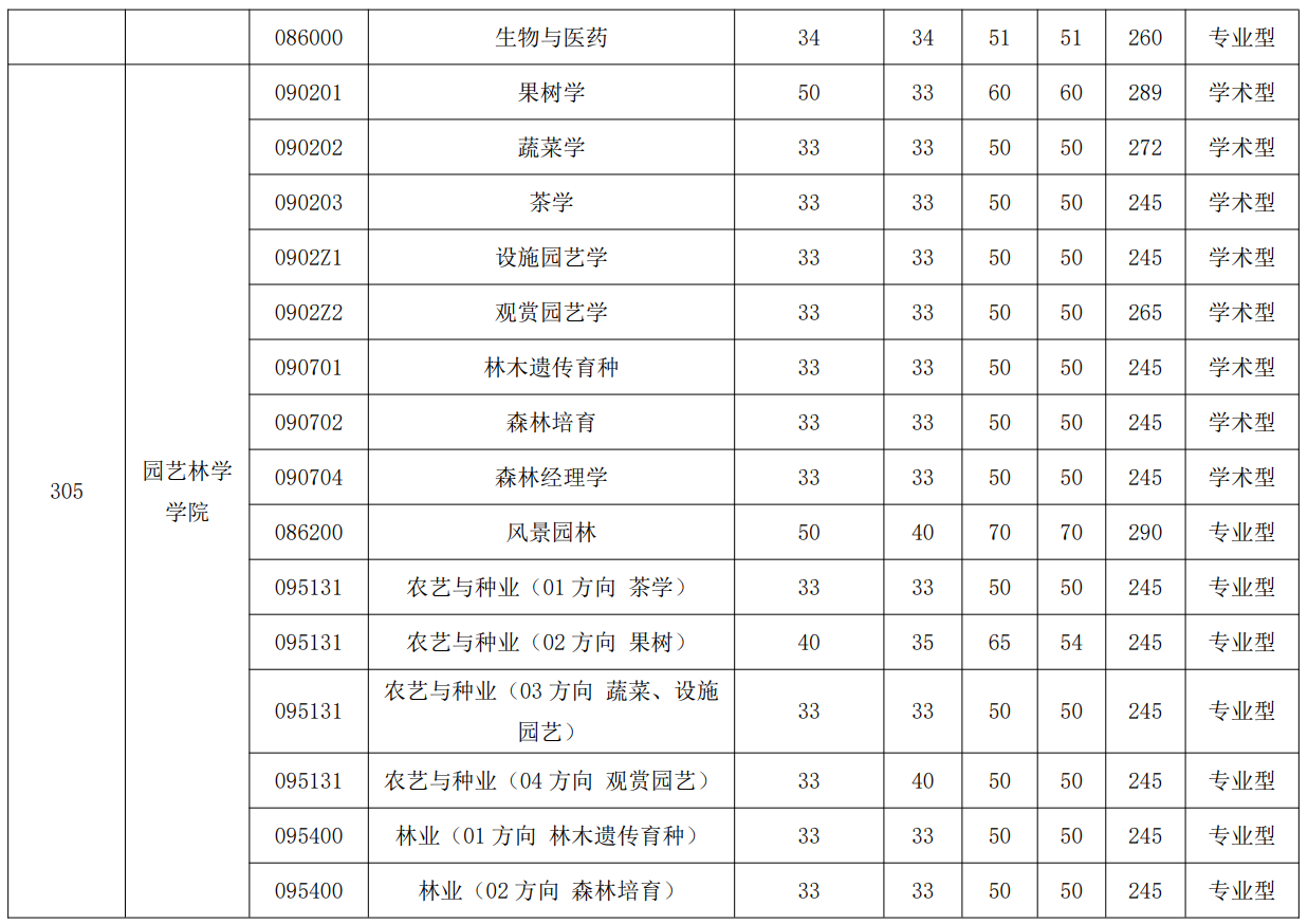 华中农业大学2025年硕士研究生分数线
