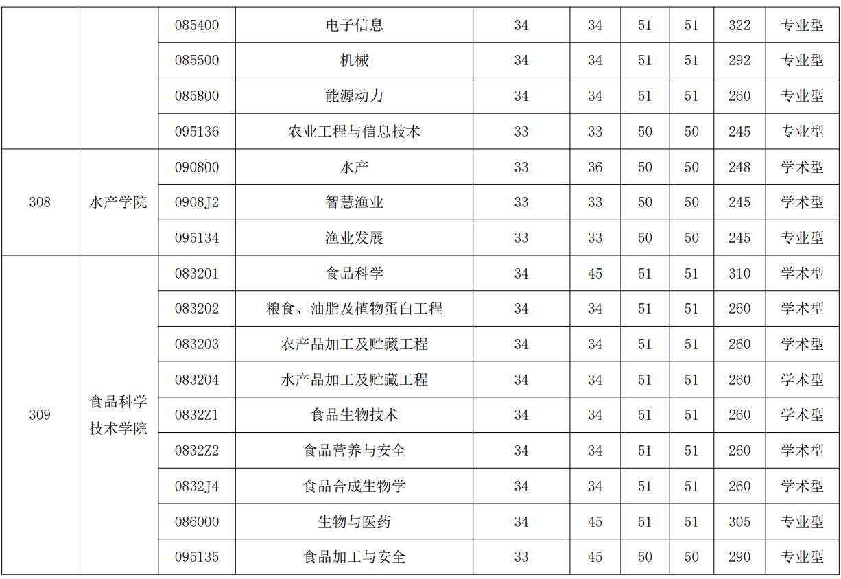 华中农业大学2025年硕士研究生分数线