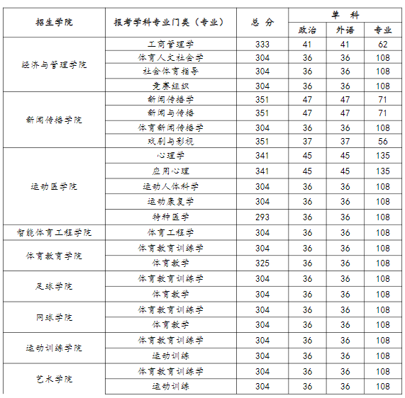 武汉体育学院2025年硕士研究生分数线