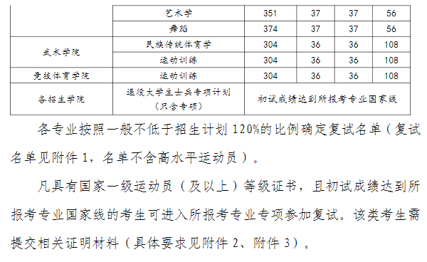 武汉体育学院2025年硕士研究生分数线
