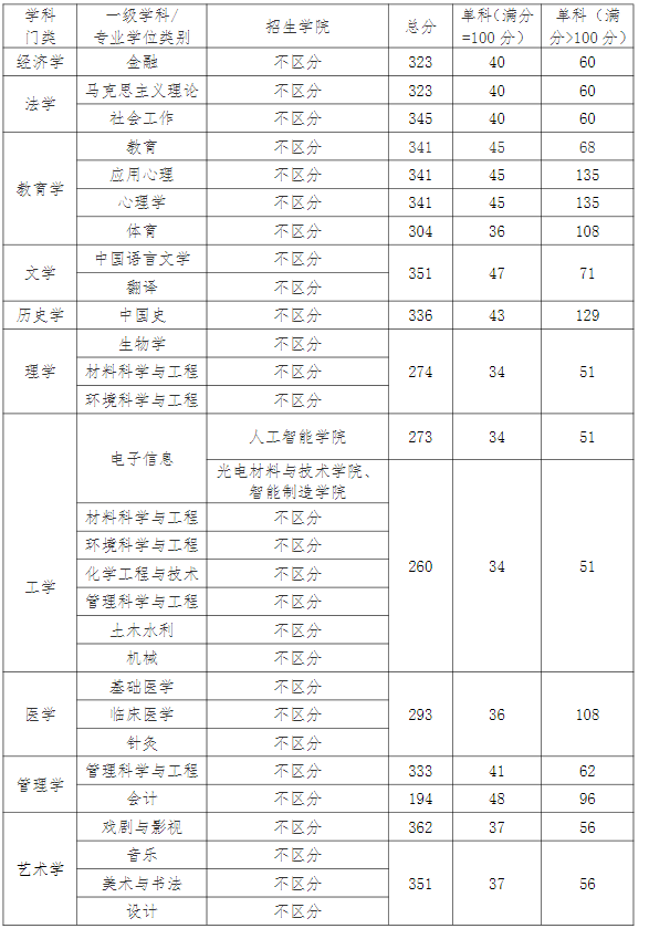 江汉大学2025年硕士研究生分数线
