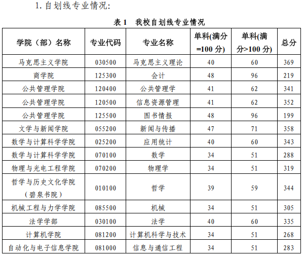 湘潭大学2025年硕士研究生分数线