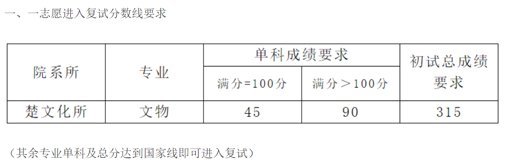 湖北省社会科学院2025年考研分数线
