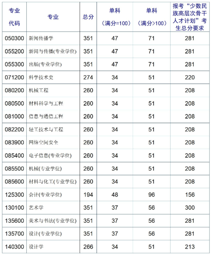 北京印刷学院2025年硕士研究生分数线