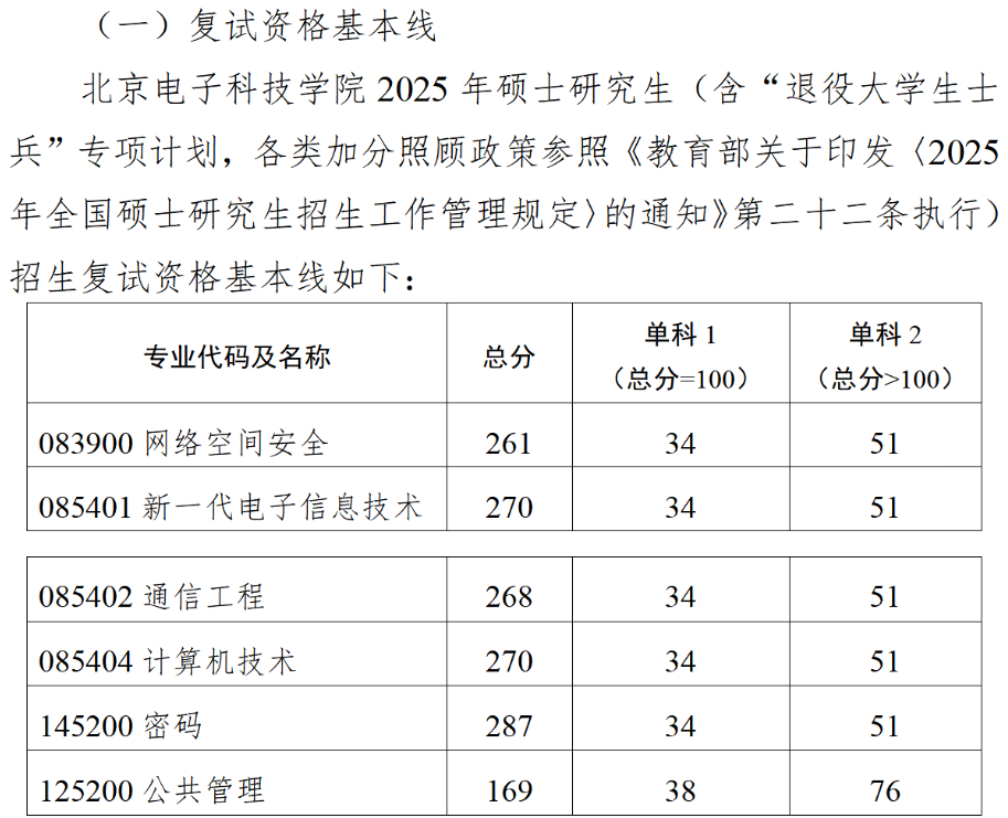 北京电子科技学院2025年硕士研究生分数线