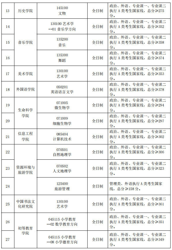 首都师范大学2025年硕士研究生分数线