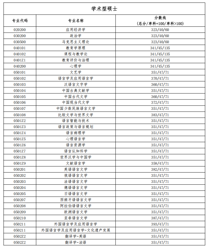 北京语言大学2025年硕士研究生复试分数线
