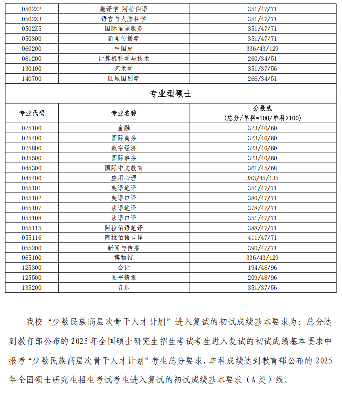 北京语言大学2025年硕士研究生复试分数线