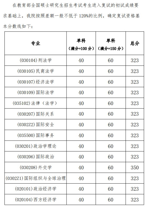 外交学院2025年硕士研究生分数线