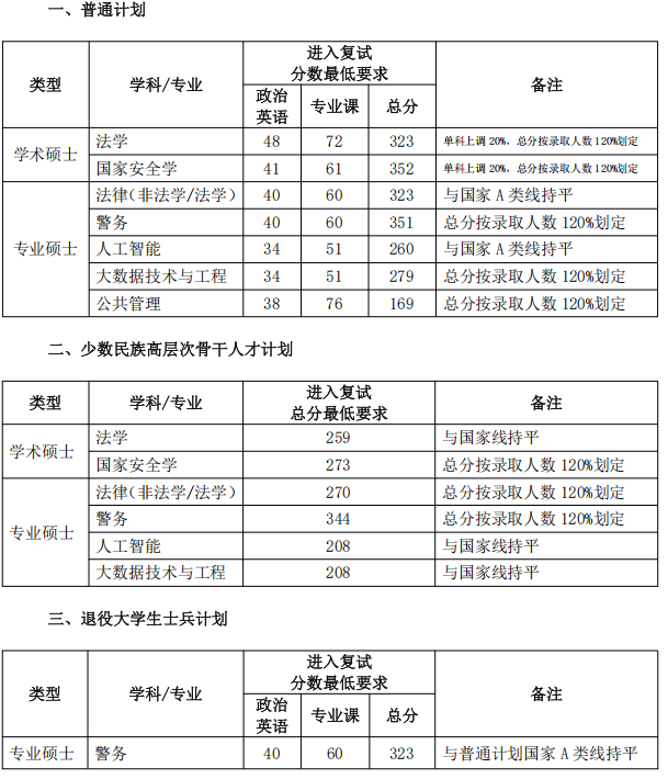 中国人民公安大学2025年硕士研究生分数线(非公安学科)